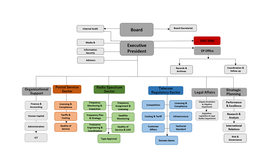 Organization Structure