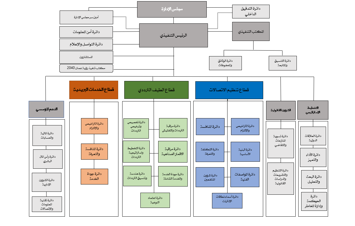 الهيكل التنظيمي